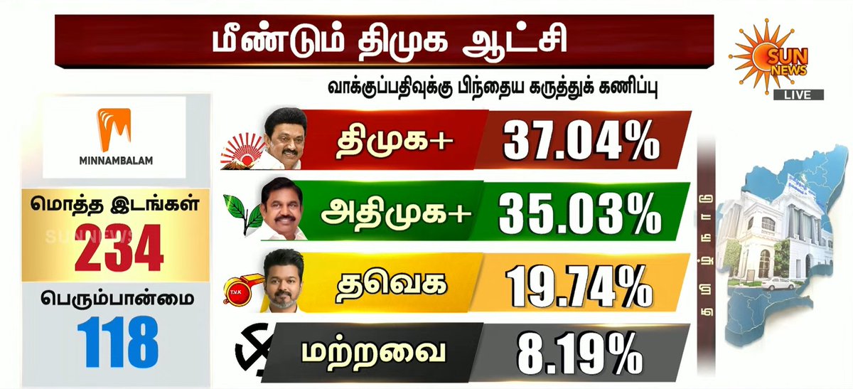 sunnewstamil's tweet image. #BREAKING | மீண்டும் திமுக ஆட்சி - மின்னம்பலம் கணிப்பு

தமிழ்நாடு - தேர்தலுக்குப் பிந்தைய கருத்துக் கணிப்பு வெளியானது

#SunNews | #ExitPoll | #TNElectionWithSunNews