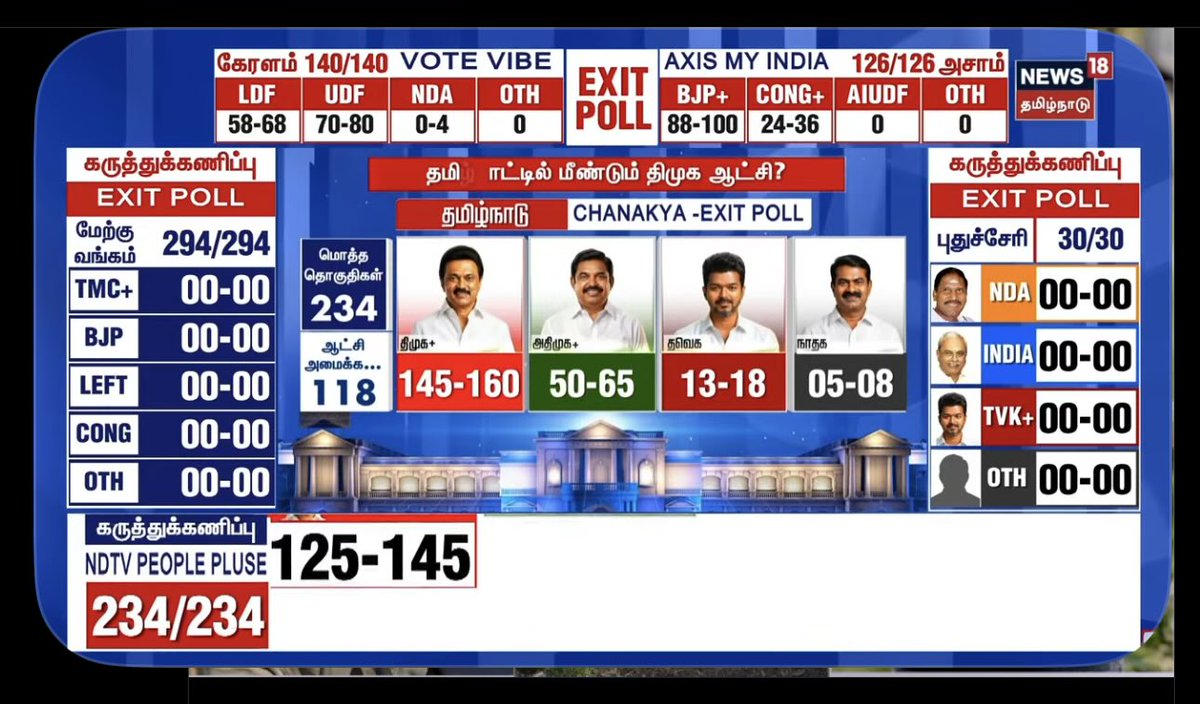mmdmohan's tweet photo. 5-8 இடங்களை வெல்லும் நாம் தமிழர்🔥 https://t.co/shudqm57oX