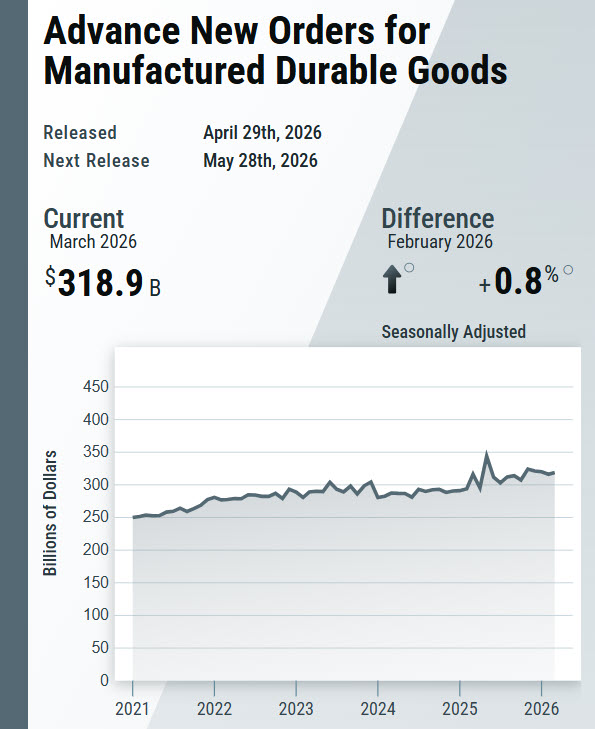 uscensusbureau's tweet image. New orders for manufactured #DurableGoods in March, up following three consecutive monthly decreases, increased $2.6 billion or 0.8% to $318.9 billion.

census.gov/manufacturing/… 

#CensusEconData #Manufacturing