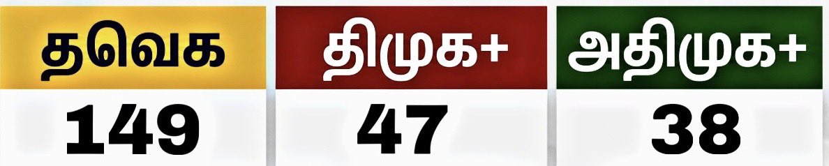 Troll_Cinema's tweet image. Team #Edwin:

#TVK - 149
#DMK alliance - 47
#ADMK alliance - 38