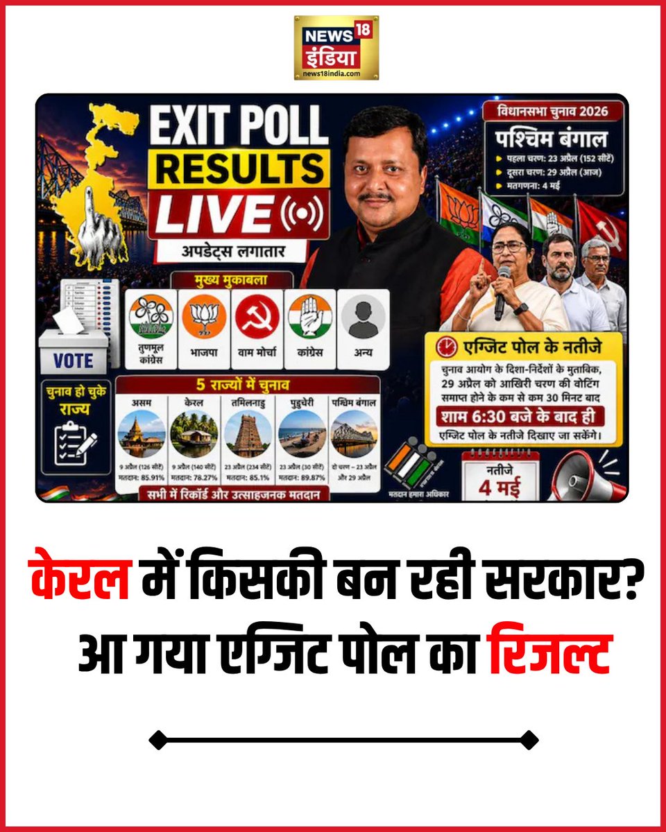 News18India's tweet image. आ गया एग्जिट पोल का रिजल्ट
#Kerala #elections
hindi.news18.com/news/nation/we…