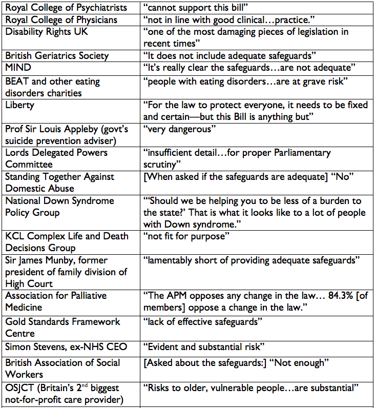 CNKAlliance's tweet photo. Parliament has been prorogued; the Terminally Ill Adults (End of Life) Bill ― the Leadbeater Bill ― has fallen.

Regardless of their positions on the principle, a swathe of experts and organisations expressed serious concerns about this bill.

📊 53% of the public either don't want the bill to come back at all, or say it must go through all stages in both Houses and not be forced through using mechanisms like the Parliament Acts.

📊 ⅔ say #assistedsuicide legislation must not precede universal #palliativecare access ― 1 in 3 people don’t get the end of life care and support they need.

https://t.co/MfGqG8Oiz2
https://t.co/cEZfzKqiPy
https://t.co/VL6YYTGymp
(Graphic @ddhitchens)