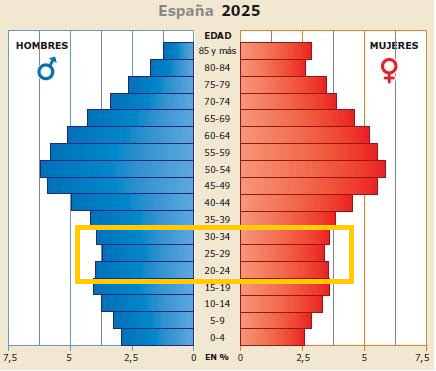 Ahora que la vivienda está más en boga que nunca, os voy a explicar la verdadera razón por la que NADIE (ni unos, ni otros) se preocupa de verdad por el tema.

Los principales afectados estamos señalados en naranja en esta pirámide poblacional. Somos tan pocos que no interesamos.