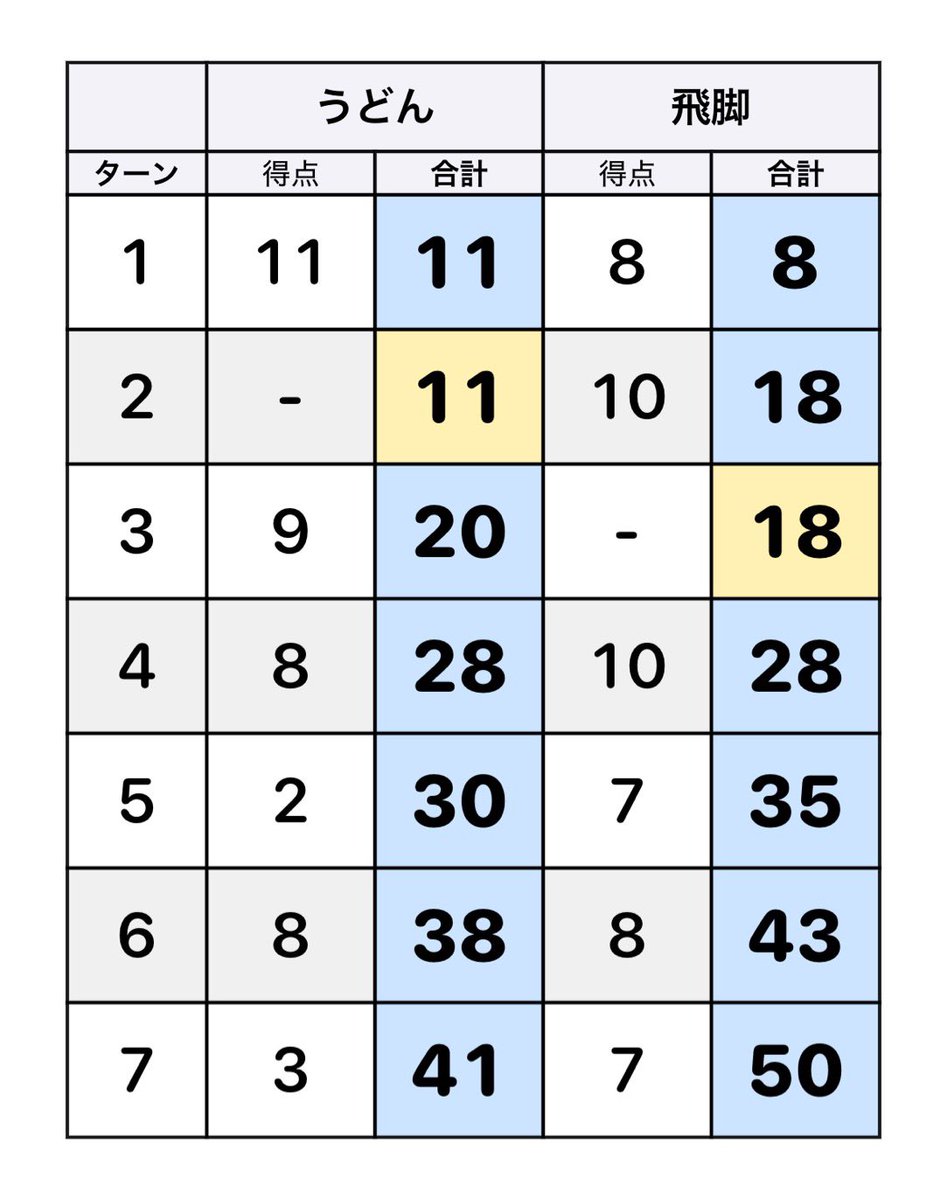 nan_yaku_CH's tweet image. 今日もチームメイトの飛脚と12番⚔️

6勝6敗の引き分け。
通算12勝12敗の引き分け。

実力が拮抗してきて楽しい🔥
いつか勝ち越したい。

・投擲後のイメージ

投げた後の体勢をイメージして投げたら
凄く感覚が良かった。

#molkky
#モルック
#真剣40代投げ場