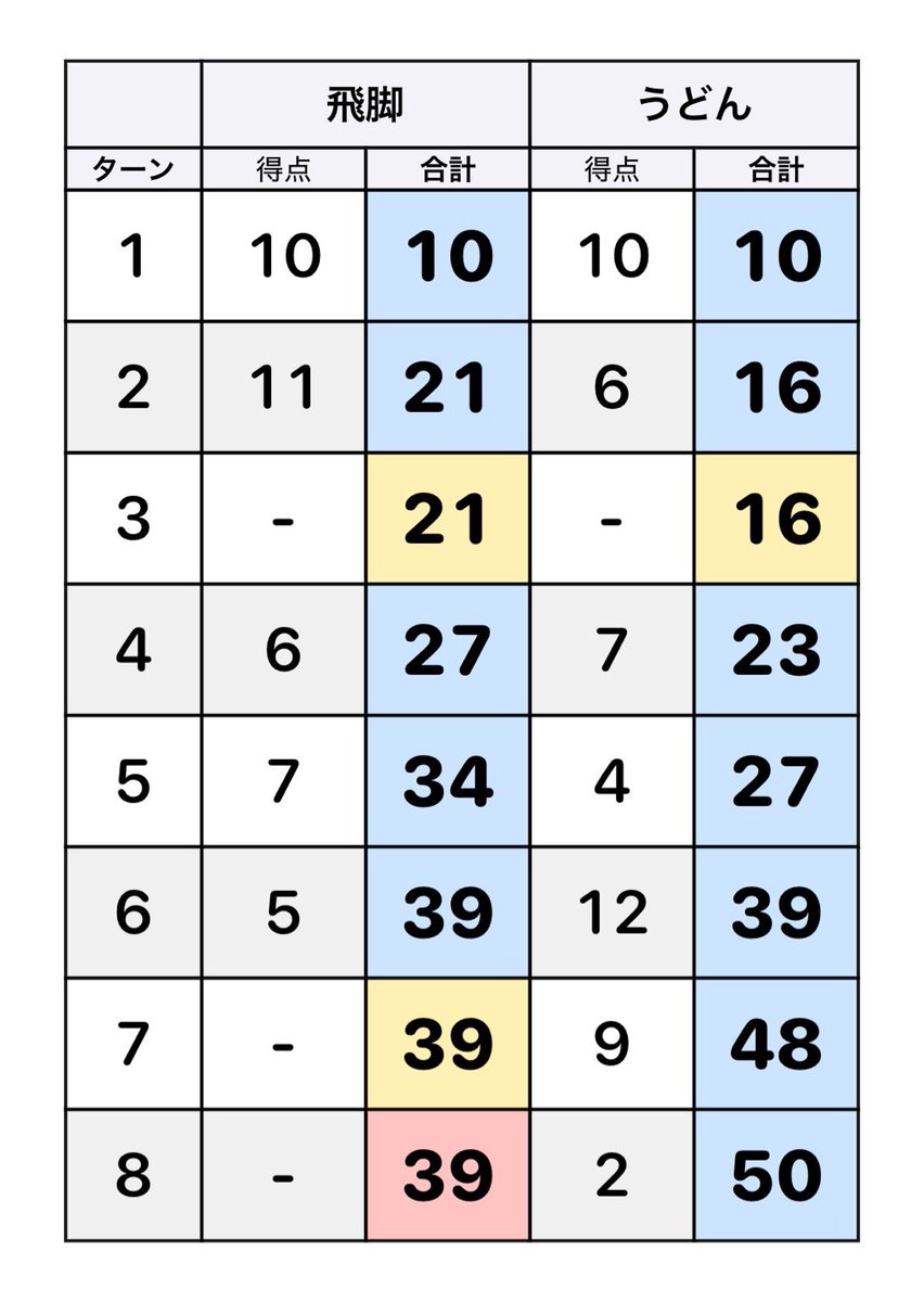 nan_yaku_CH's tweet image. 今日もチームメイトの飛脚と12番⚔️

6勝6敗の引き分け。
通算12勝12敗の引き分け。

実力が拮抗してきて楽しい🔥
いつか勝ち越したい。

・投擲後のイメージ

投げた後の体勢をイメージして投げたら
凄く感覚が良かった。

#molkky
#モルック
#真剣40代投げ場
