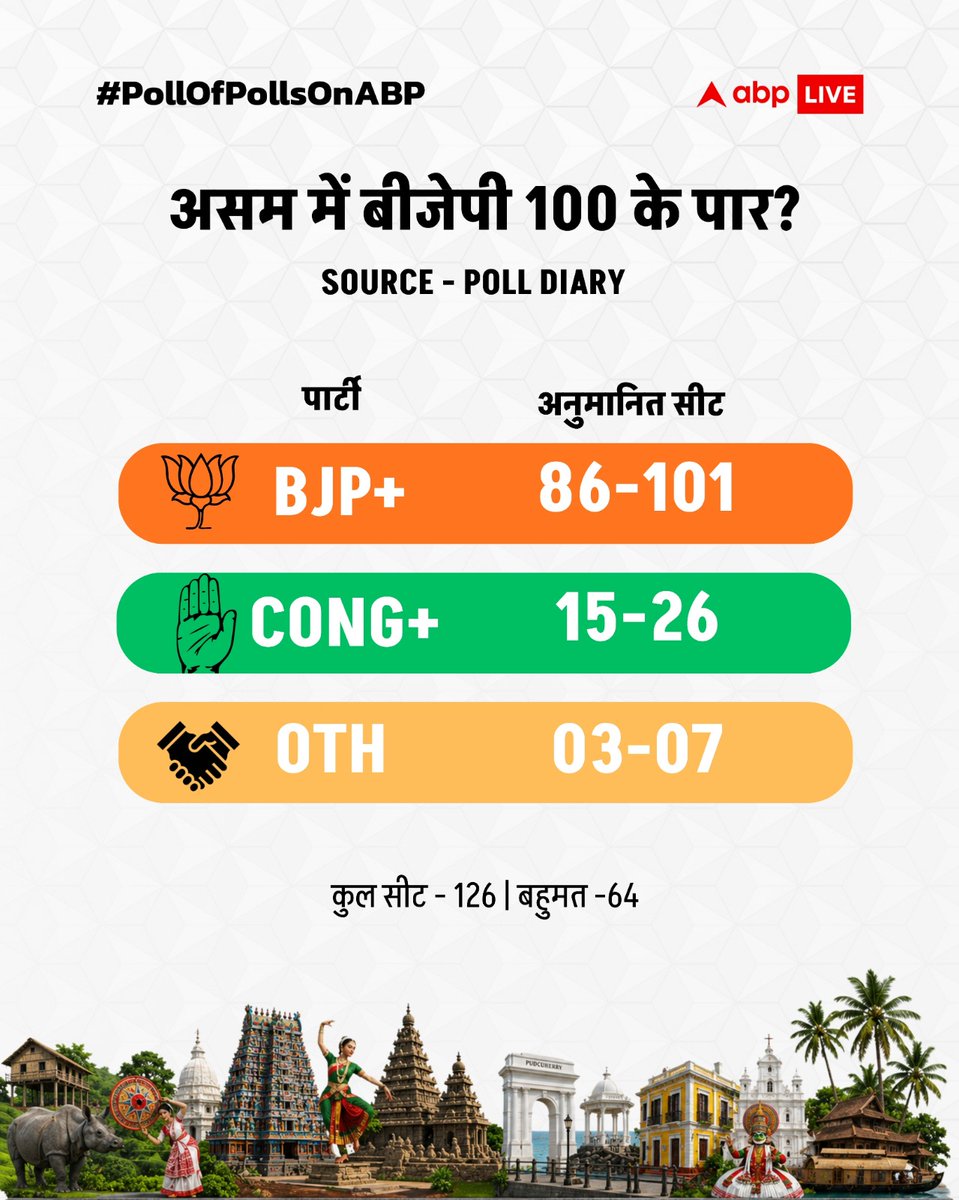 ABPNews's tweet image. #PollofPollsOnABP | असम के लिए POLL DIARY का एग्जिट पोल, BJP+ के खाते में 86 से 101 सीट आने की उम्मीद 

#ElectionsWithABP #Assam #Elections2026 #ABPNews