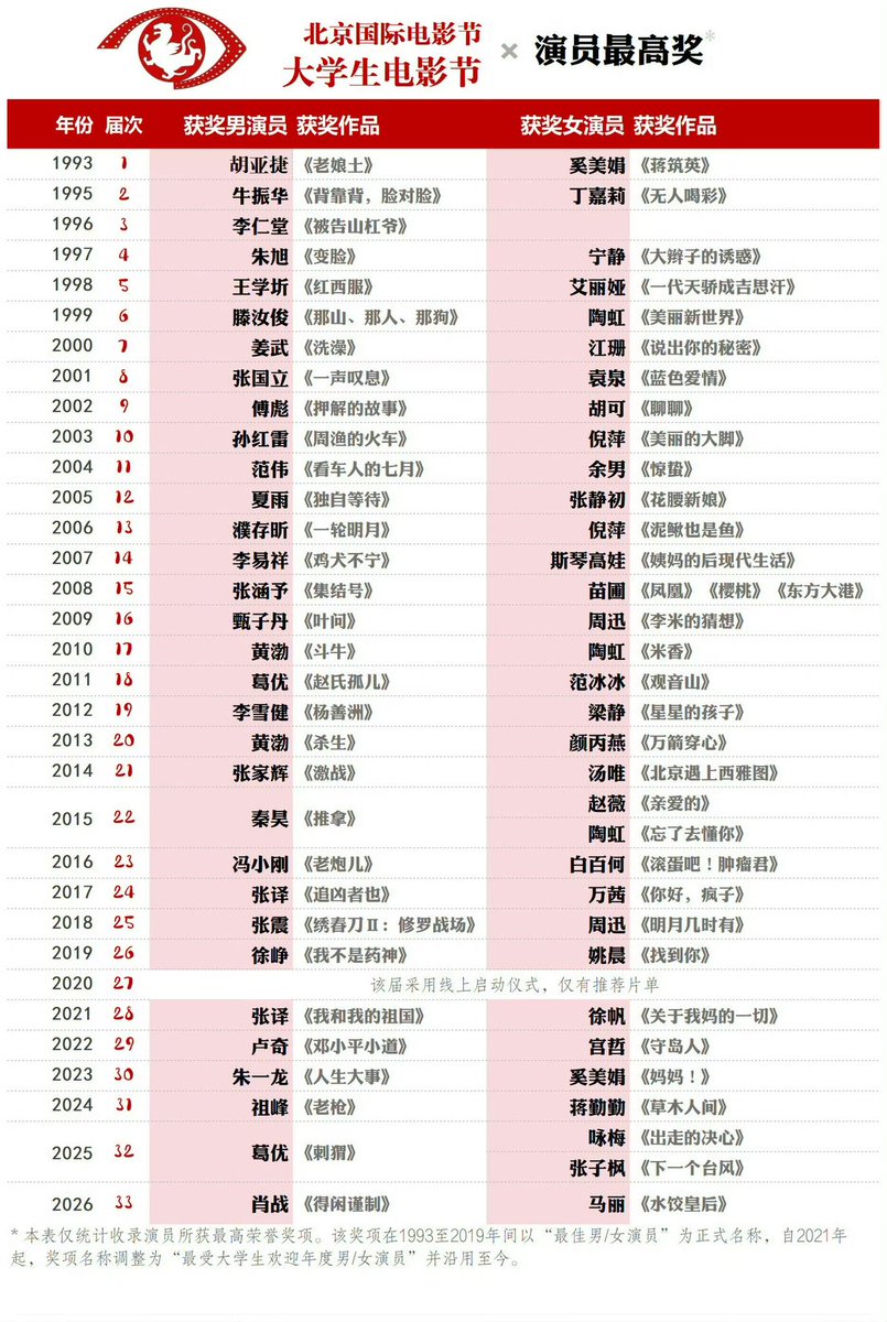 xzmelons's tweet image. The list of best actors and best actresses awards in 33 years of College Students Film Festival. #XiaoZhan is the youngest ever and only 90s receiving this award! The names who won in the past speak for the level of the event and the industry recognition! Again, congratulations