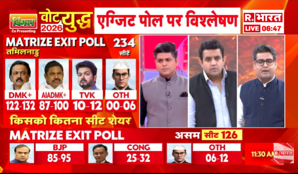 Republic_Bharat's tweet image. #LIVE | तमिलनाडु पर MATRIZE का एग्जिट पोल
तमिलनाडु- 234 सीट
DMK+ 122-132
AIADMK+   87-100
TVK-  10-12
OTH- 00-06

MATRIZE का एग्जिट पोल
तमिलनाडु-   234 सीटें
DMK+-  40.3%
AIADMK+ 37.1%  
TVK- 17.5%
OTH- 05.1%

.
.
.
.
#ExitPoll2026 #ArnabGoswami #May4WithArnab