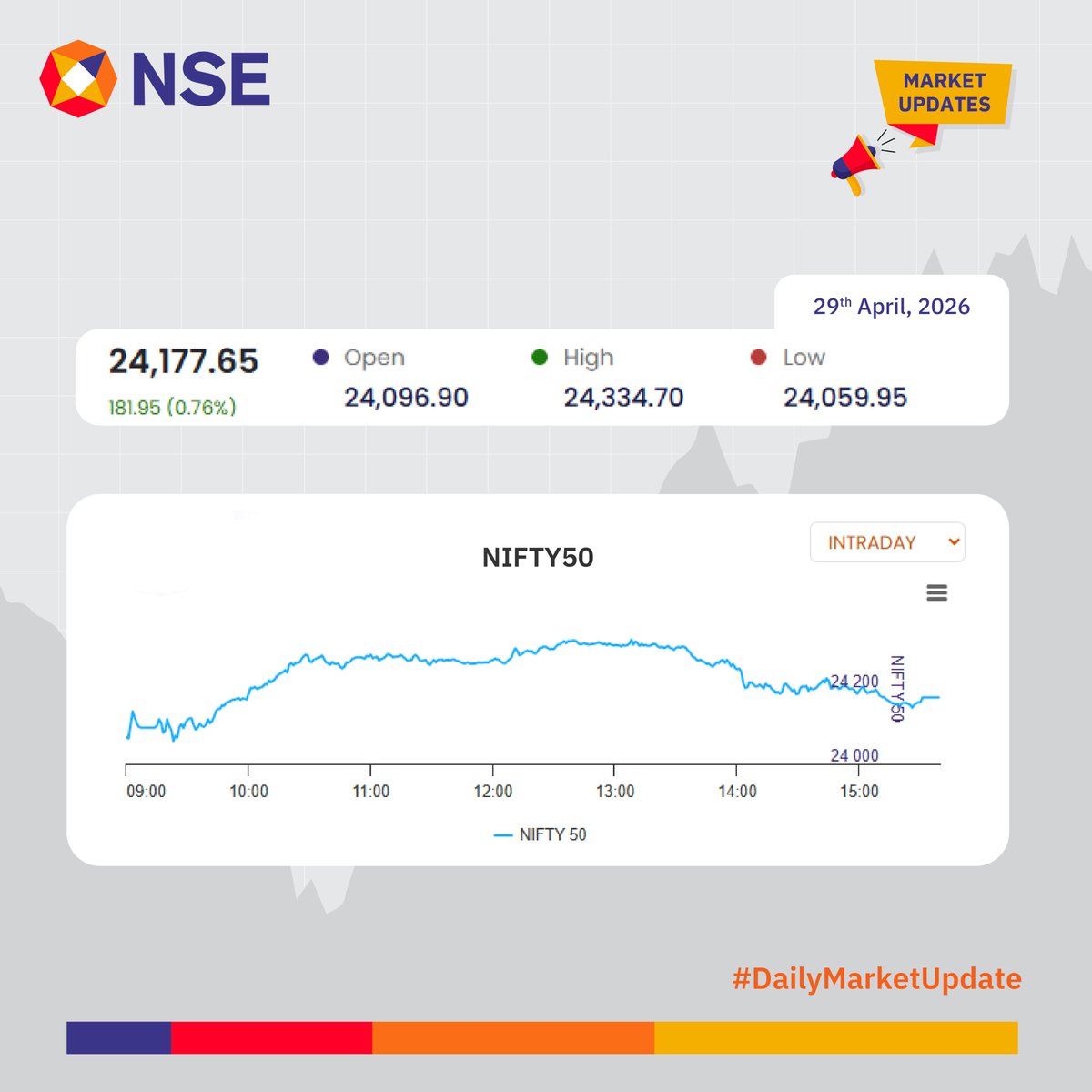 NSEIndia's tweet image. Market Update for the day.  

See more:    
bit.ly/3jwE0Qg 
bit.ly/3JzOnNP 

#NSEUpdates #Nifty #Nifty50 #NSEIndia #StockMarketIndia #ShareMarket #MarketUpdates
@ashishchauhan