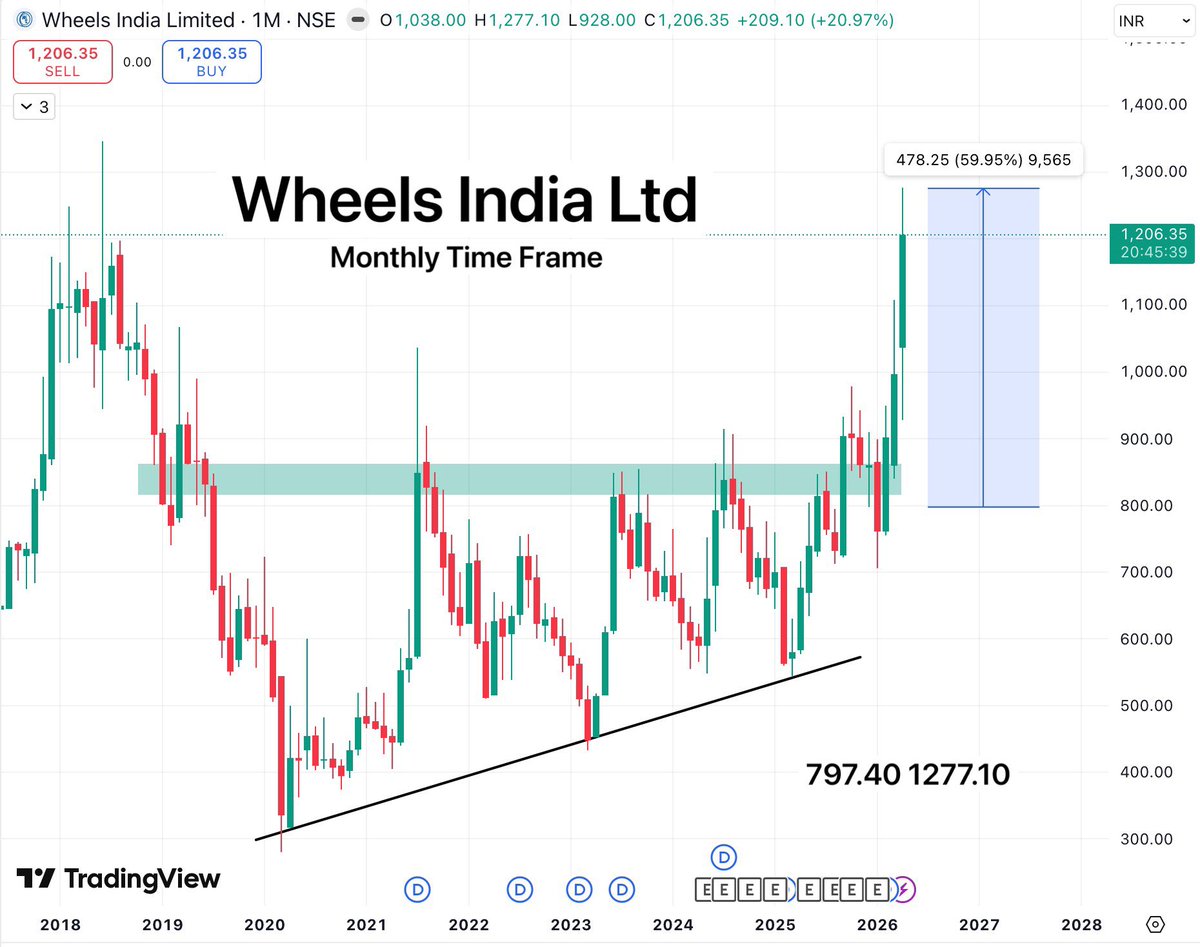 TradeTeam_'s tweet image. Wheels India Ltd

I expected a 50% move, but it’s already near 60%, what a solid rally.

#StockMarketIndia #BreakoutStock #StocksToWatch #StocksInFocus #SwingTrading #investing #Stocks