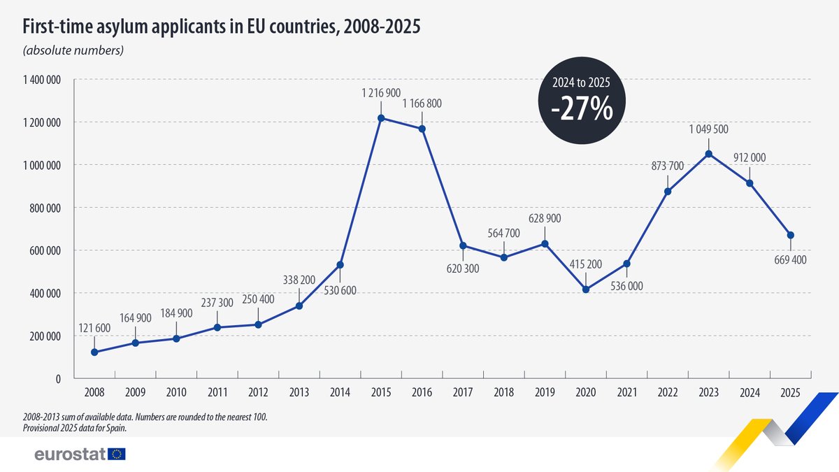 EmmanuelComte's tweet photo. Yesterday's EU asylum figures: down 27% in 2025—claimed as proof the Pact works, six weeks before it applies.
As I have argued, Europe's asylum regime externalises its problems. This drop is no exception: it owes more to Assad's fall than to Brussels.
👉🏻 https://t.co/Jt0Dvv9k2b https://t.co/PexaJmiX4w
