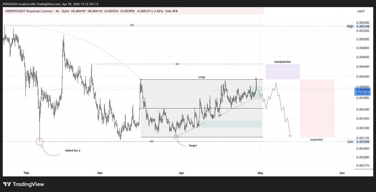 Crankzzzzzz's tweet photo. $PEPE For a trend reversal on PEPE, a macro HTF accumulation is required. Locally, I’m expecting a distribution phase (potentially with a manipulation to take BSL from above), which should lead to a downside move.

This move is likely to sweep at least one naked low, where accumulation could begin. A deeper manipulation remains possible to take the last remaining naked low before a sustained bullish trend develops.
