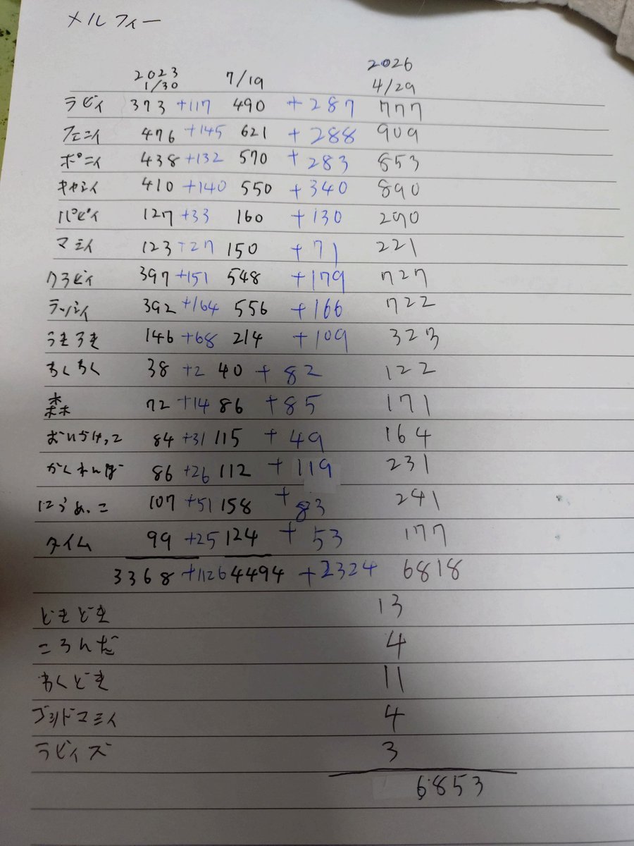 今回の遊戯王新弾で　メルフィーが収録されたので　今持ってるメルフィーを整理プラス集計してみました(⁠≧⁠▽⁠≦⁠)

もう…(´；ω；｀)ﾌﾞﾜｯ海馬セットに入らなくなったので　次の入れ物を探します　
とりあえず余ってたストレージボックスに入れてますが　これでもギリギリです(；・∀・)