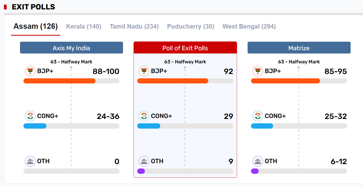 greatandhranews's tweet image. #Assam #EXITPOLLS

మరోసారి అసోం బీజేపీ ఖాతాలోకే.