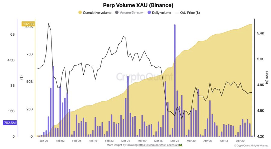 BitraderX's tweet image. """
🔥 GRANDE: Binance Futures de oro han superado los $100B en volumen acumulado solo meses después de su lanzamiento, según el analista de CryptoQuant Darkfost_Coc.
#Criptomonedas
#Crypto
#Trading
"""
