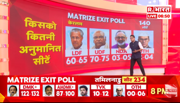 Republic_Bharat's tweet image. #LIVE | केरल पर MATRIZE का एग्जिट पोल
केरल- 140 सीट
LDF -  60-65
UDF-  70-75
NDA- 03-05
OTH-  02-04

MATRIZE का एग्जिट पोल
वोटिंग प्रतिशत-
LDF- 39.5%
UDF- 41.7%
NDA- 13.4%
OTH- 05.4%

.
.
.
.
#ExitPoll2026 #ArnabGoswami #May4WithArnab #AssemblyElections2026  #ExitPolls