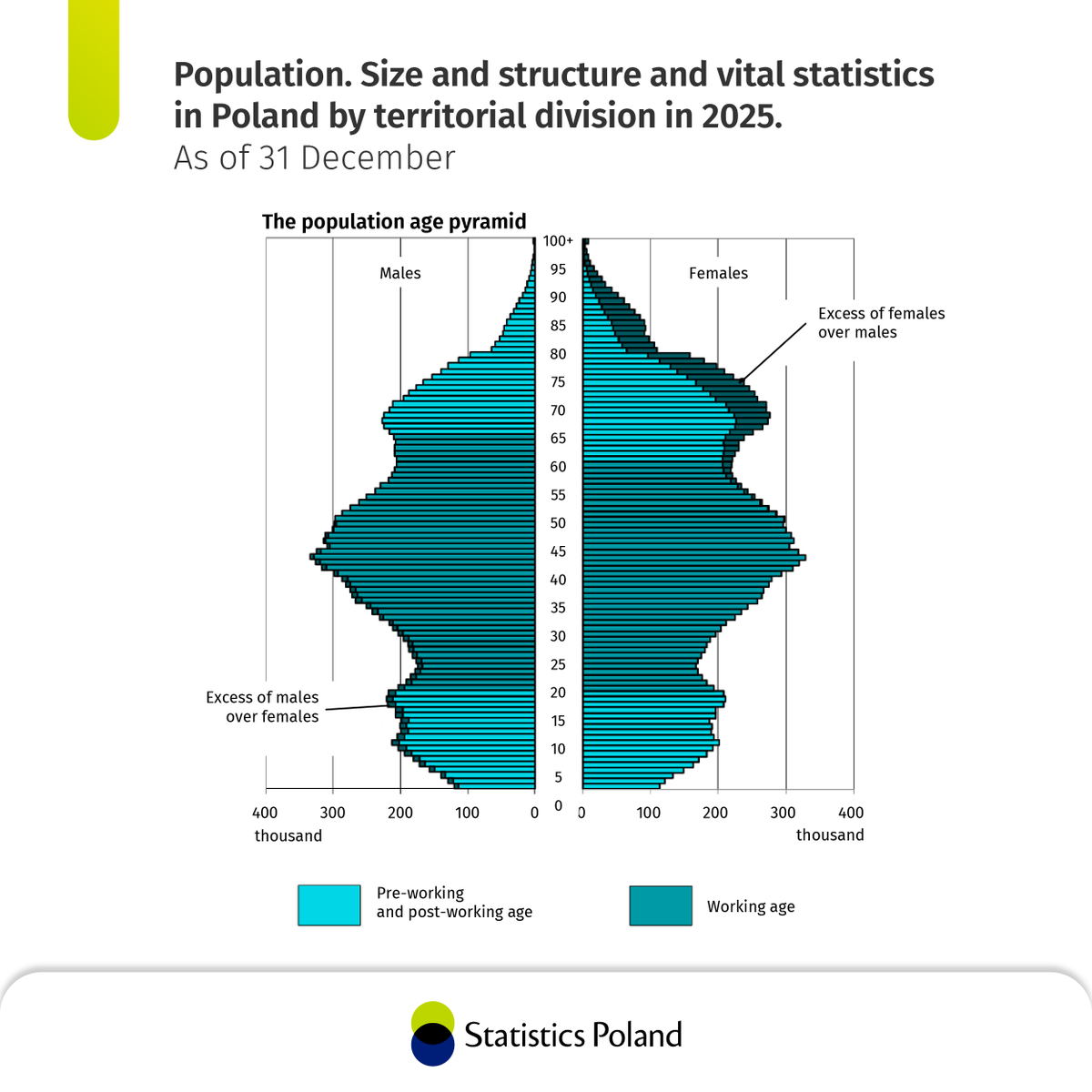 StatPoland's tweet image. In 2025, Poland’s age index was 148 - meaning there were 148 seniors for every 100 children. The difference is 2.6 million, with the younger generation at a disadvantage, and the ratio is rising year by year.

🔗tinyurl.com/4e3x4yzb

#StatisticsPoland #demographics