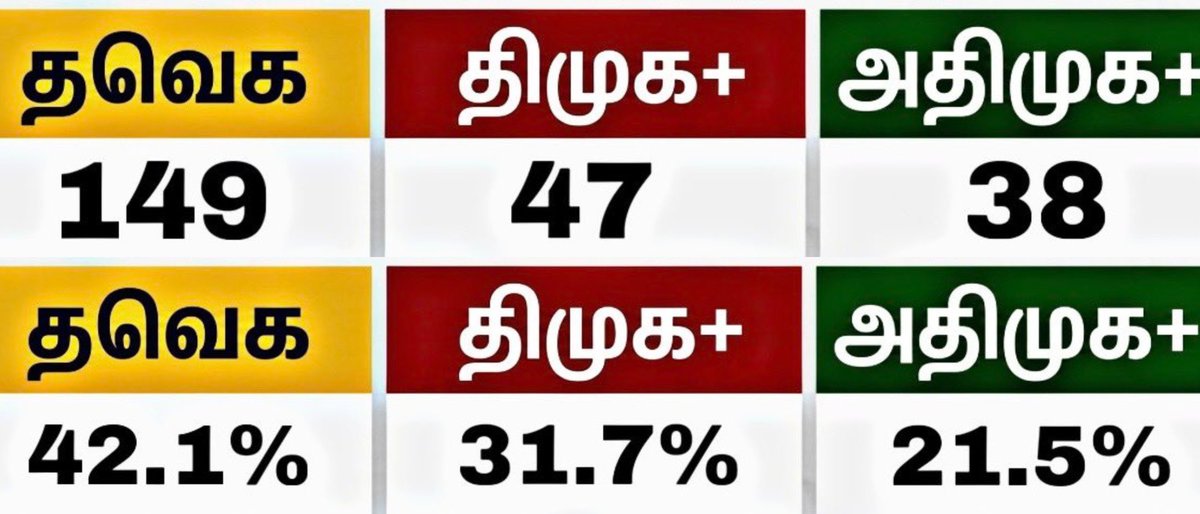 Trendswoodcom's tweet photo. Edwin's Exit Poll Results

TVK : 149 Seats
DMK+ : 47 Seats
ADMK+ : 38 Seats 

#TNElection2026 

Source : https://t.co/lJi2iISLTA https://t.co/c4HpsA83G2