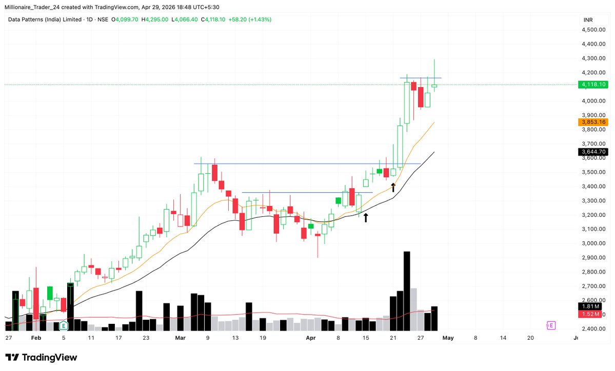 subu_thetrader's tweet image. #OPEN Positions: April 29th

1. #KIRLOSENG  - Still holding
2. #GLENMARK - Still holding
3. #DATAPATTNS - Still holding
4. #GALLANTT - New position added today at EOD. Considering today's market feedback started with an anticipation position. Will scale based on further action