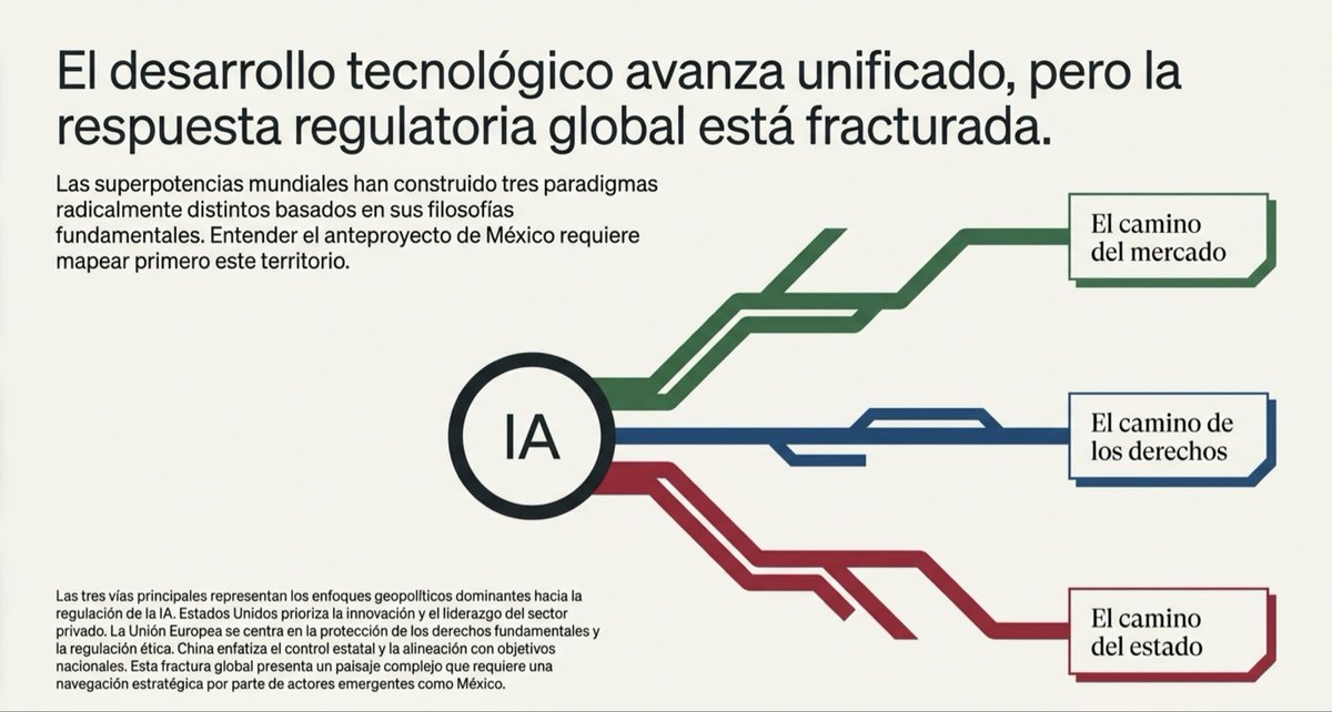 MgBranding's tweet photo. El @senadomexicano acaba de poner sobre la mesa su primera iniciativa con Proyecto de Decreto para regular la #InteligenciaArtificial en México, un movimiento que coloca al país en la conversación internacional sobre su gobernanza.

No prohíbe la IA, pero selecciona los puntos donde le  importa intervenir.
