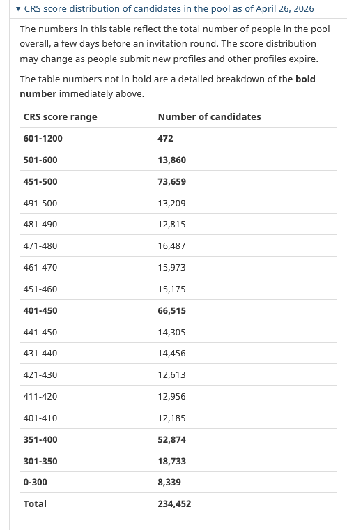 TTRRMK's tweet photo. CRS score distribution of candidates in the pool as of April 26, 2026 https://t.co/PQzy1GhLrE #cndimm #PR #EE #ExpressEntry https://t.co/4b7ZK1cRWf