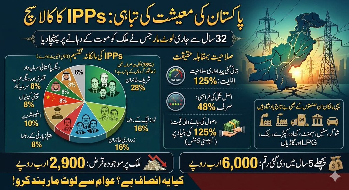 GaziAmirGujar's tweet photo. کیا آپ جانتے ہیں کہ پاکستان کی معیشت کو آئی سی یو (ICU) تک پہنچانے والا اصل 'قاتل' کون ہے؟ 

وہ ہیں 90 نجی بجلی گھر (IPPs)۔ 
ان کے مالکان اور معاہدوں کی لرزہ خیز تفصیلات جان کر آپ دنگ رہ جائیں گے. ان خون آشام اداروں کی ملکیت کا بٹوارہ کچھ یوں ہے
شریف خاندان و ن لیگی رہنما: 44%

زرداری و پی پی پی رہنما: 24%

اسٹیبلشمنٹ: 10%

یعنی 78% حصہ صرف ان تین طاقتور گروپس کے پاس ہے۔ 
باقی 16% چینی و عرب سرمایہ کار اور 6% دیگر کے پاس ہے اور اس پرظلم  کی انتہا دیکھیے
یہ بجلی گھر پاکستان کی ضرورت سے 125% زیادہ بجلی پیدا کرنے کی صلاحیت دکھا کر لگائے گئے، 
مگر حقیقت میں صرف 48% بجلی فراہم کرتے ہیں۔ لیکن عوام سے قیمت پورے 125% کی وصول کی جا رہی ہے 
اسی لوٹ مار کا نتیجہ ہے کہ پچھلے 5 سال میں عوام کی جیب سے 6 ہزار ارب نکلوانے کے باوجود یہ ملک آج بھی ان کا 2900 ارب کا مقروض ہے۔ 
یہی وہ 90 لوگ ہیں جو ملک کی شوگر، سٹیل، سیمنٹ اور گاڑیوں کی صنعت پر بھی قابض ہیں۔ یہ ہے وہ نظام جو پاکستان کو دیمک کی طرح چاٹ رہا ہے۔
منقول