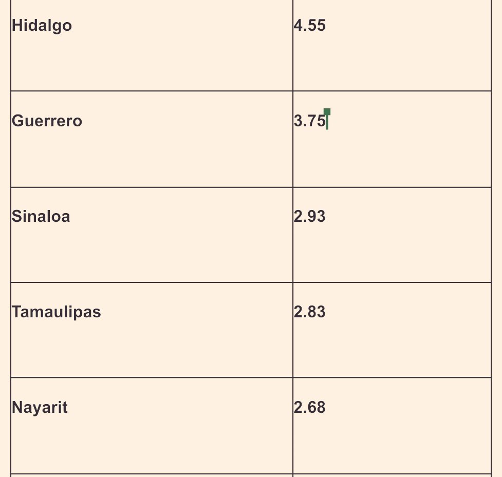 Rodpac's tweet photo. En 2025 el país creció 0.8%, los cinco estados que más crecieron fueron @gobiernohidalgo @Gob_Guerrero @sinaloagobmx @gobtam y @nayarit y los cinco que más cayeron @UCSCampeche @GobQuintanaRoo @Gobdetabasco @Durango y @GobDeCoahuila. Datos @INEGI_INFORMA https://t.co/r94hj2AK7t