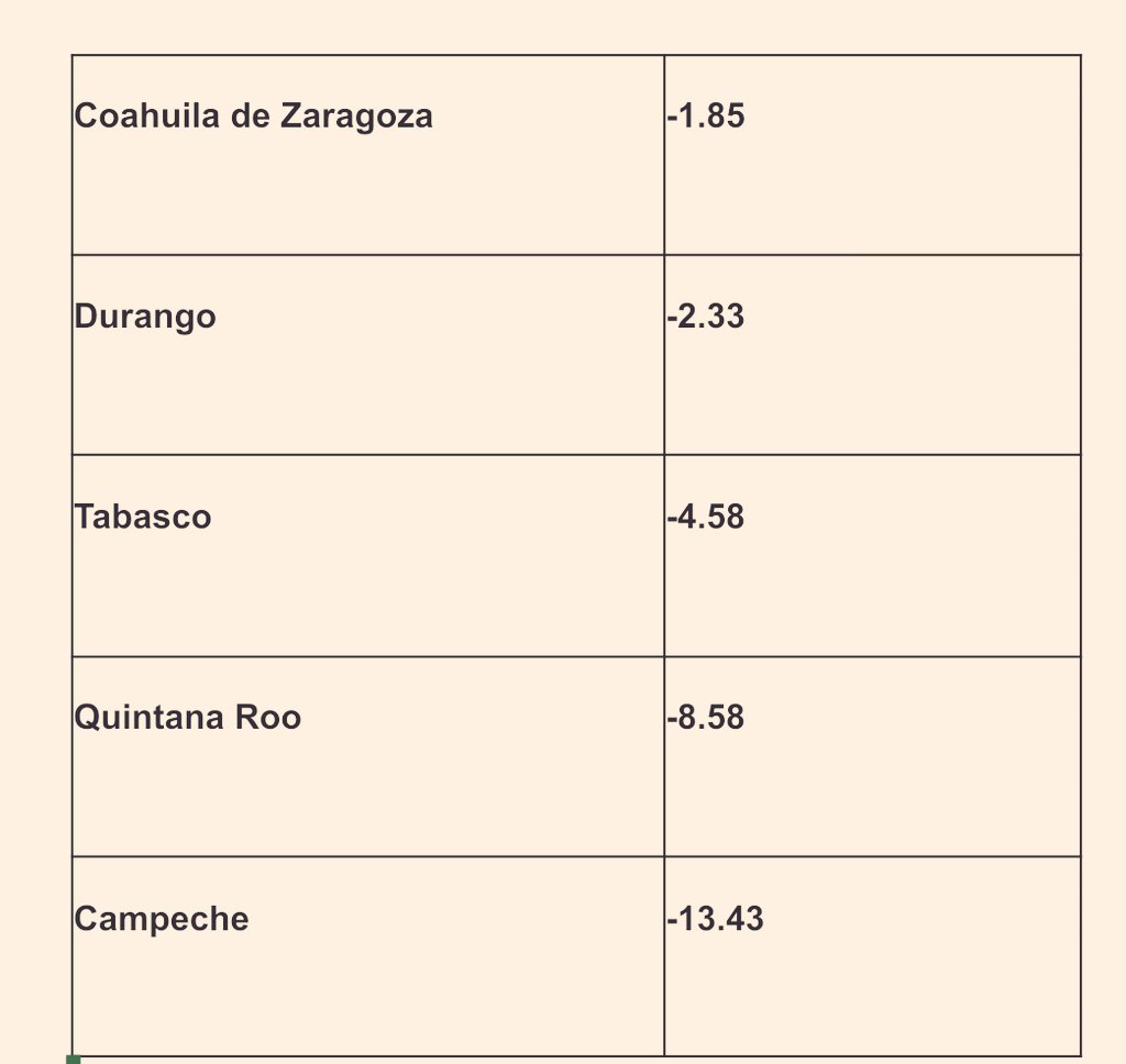 Rodpac's tweet photo. En 2025 el país creció 0.8%, los cinco estados que más crecieron fueron @gobiernohidalgo @Gob_Guerrero @sinaloagobmx @gobtam y @nayarit y los cinco que más cayeron @UCSCampeche @GobQuintanaRoo @Gobdetabasco @Durango y @GobDeCoahuila. Datos @INEGI_INFORMA https://t.co/r94hj2AK7t
