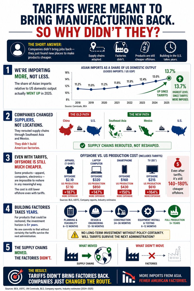 shopmimimesh's tweet image. Tariffs were supposed to bring jobs back.
They didn’t.
Companies just moved production somewhere else cheaper.

Supply chains adapted. U.S. factories didn’t.
#KSTO #KEEPSNIPPING #WE #SNIPVERSE #SNIPPY