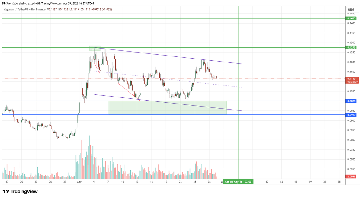 DrWavetrader's tweet image. #ALGO 
اذا وصلت مناطق 0.92-0.1 تزامنا مع تاريخ 4 مايو ان شاء الله نبحث فيها عن فرصة شراء بأهداف قوية