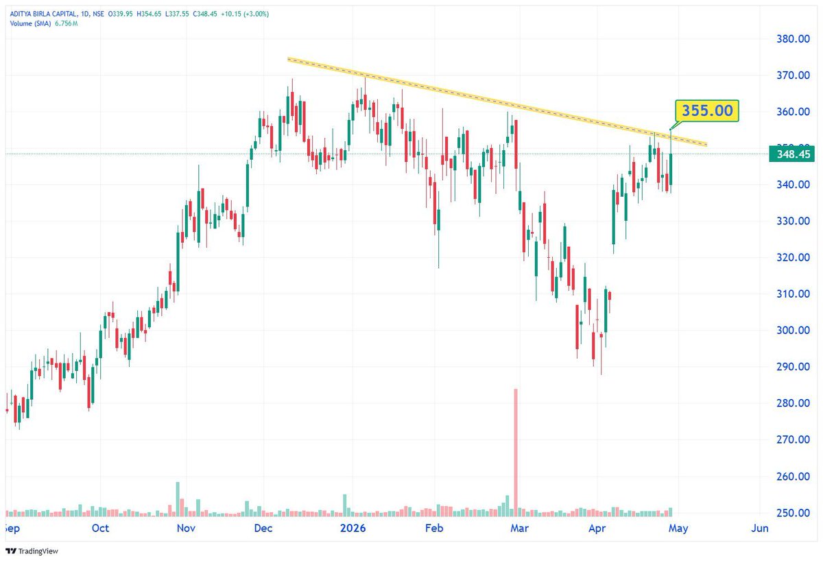 TechTradesTT's tweet image. 📊 30 April 2026

𝗕𝗘𝗦𝗧 4 𝗜𝗡𝗧𝗥𝗔-𝗗𝗔𝗬 𝗦𝗧𝗢𝗖𝗞 𝗖𝗛𝗔𝗥𝗧 𝗦𝗘𝗧𝗨𝗣𝗦 💡𝗙𝗢𝗥 𝗧𝗢𝗠𝗢𝗥𝗥𝗢𝗪

1️⃣ ADITYA BIRLA CAPITAL – 348

ABOVE 355

𝗧𝗲𝗹𝗲𝗴𝗿𝗮𝗺👇
t.me/TechnicalTrade…

-
#Trading #Momentum
#RiskManagement