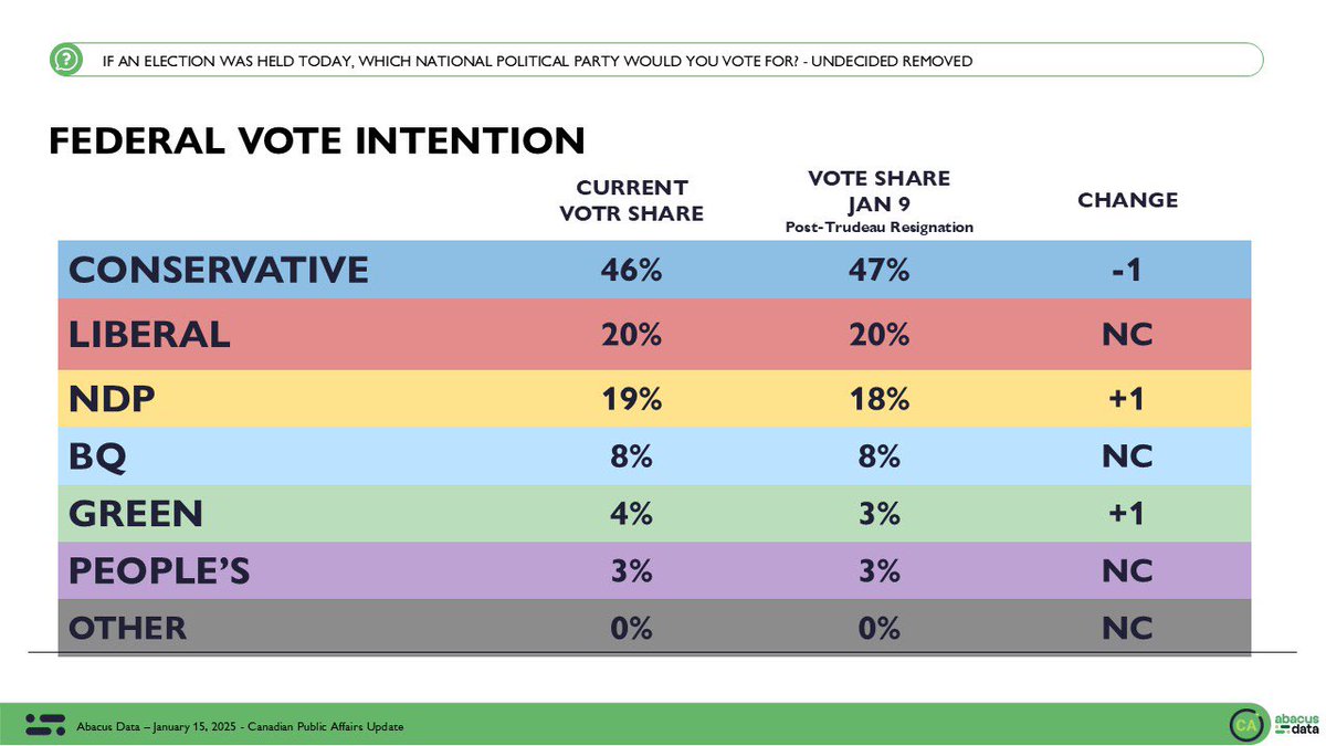 CanadianCoffey's tweet image. Remember when conservatives had a 26 point lead entering the 2nd week of January?

A week later it was down to an 11 point lead.

2 and 1/2 months later the comeback was complete.

A Conservative collapse that will be talked about for centuries.

Lead by Pierre Poilievre.
