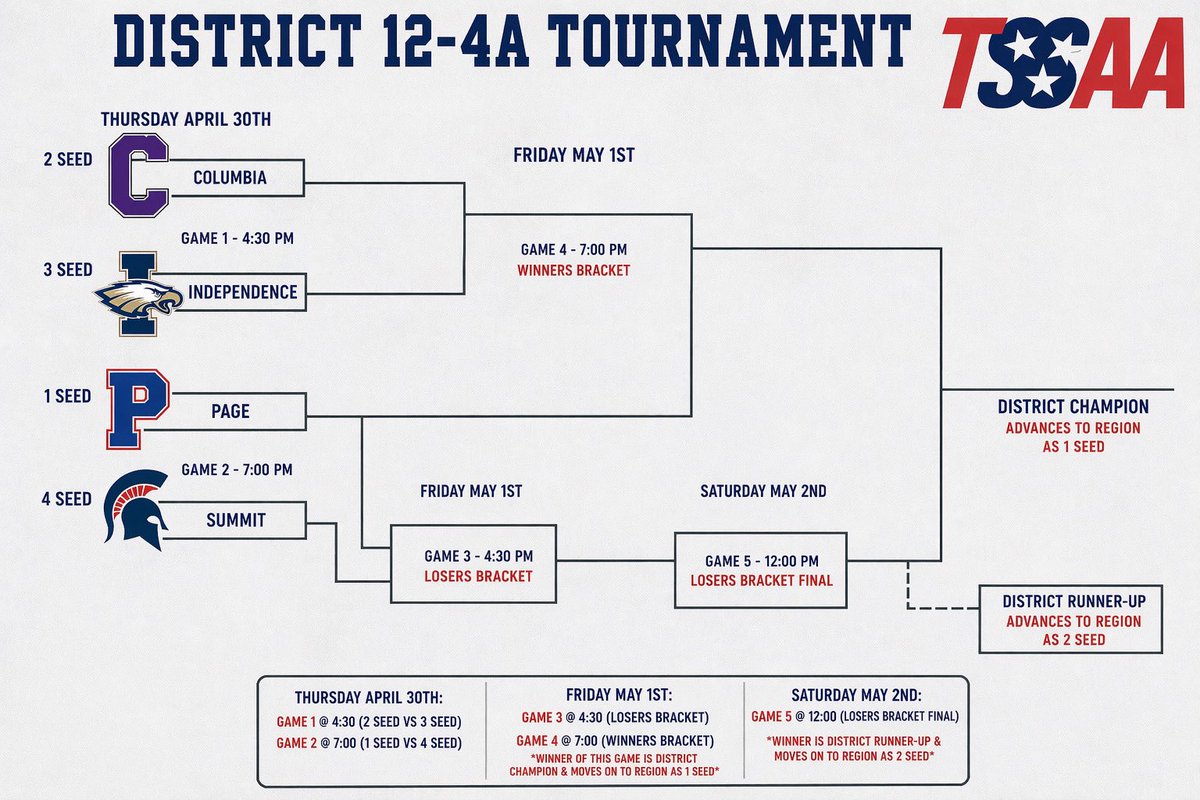 CCHSLIONSBB's tweet photo. Hosting Districts this week at Mark Pickle Field beginning Thursday. @CHSLionNation https://t.co/SgICg2a8B1