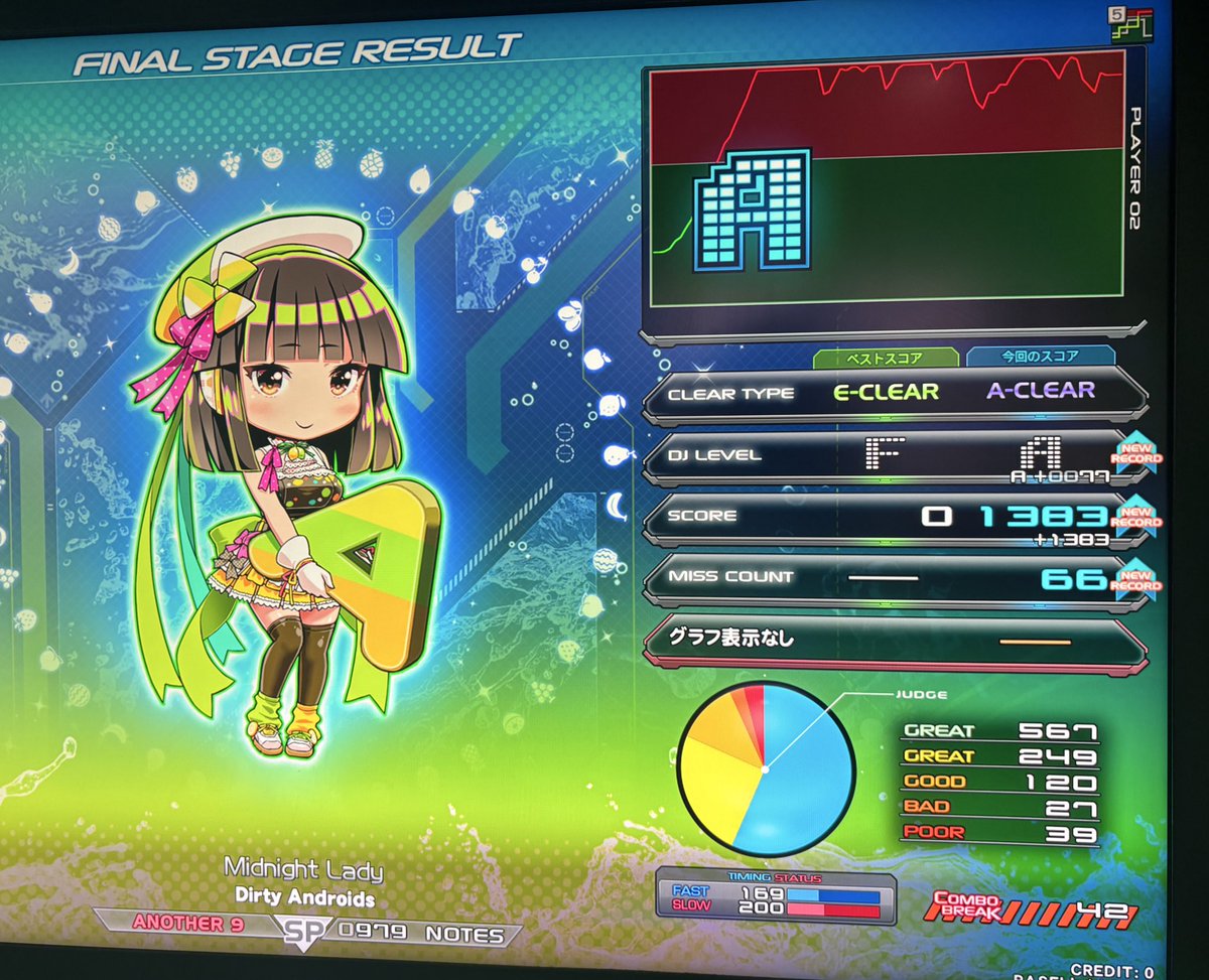 riglemo_n's tweet photo. 本日の音ゲー:おにでら5回

STEPUP+アシストイージーで駆け上がったけど10の神曲(紫陽花)で死にました、昔はクリアできたんだけどな〜

5回で目が疲れる体になってしまった(´･ ･`) https://t.co/gpXES8pGAD