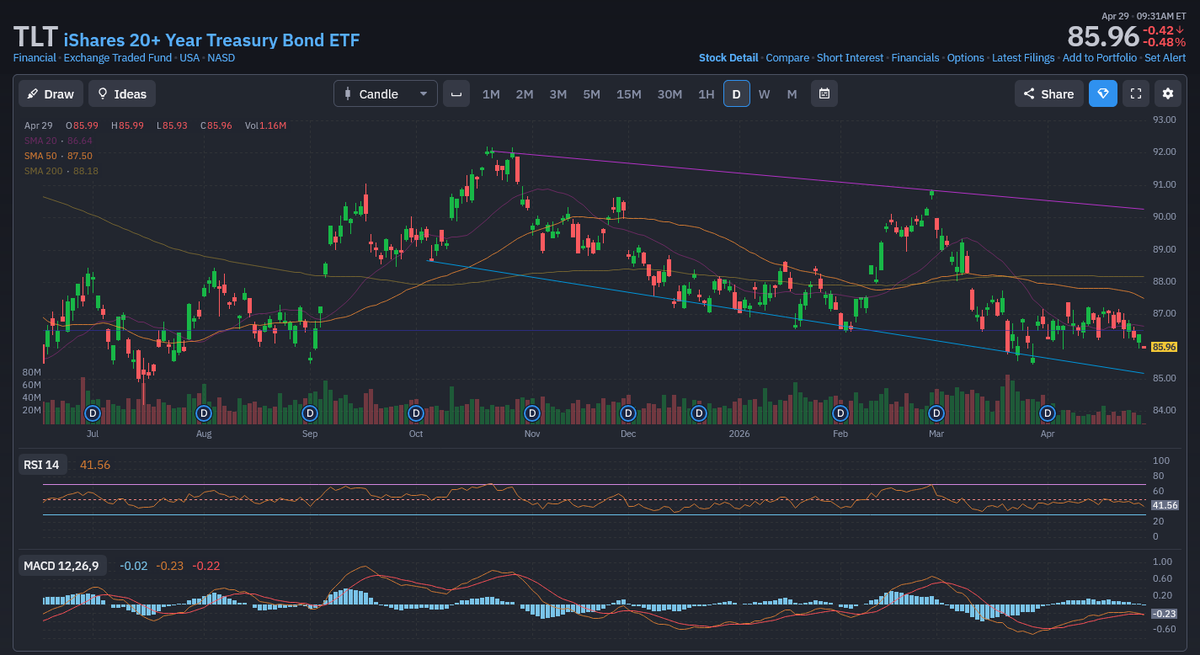 GlobalMacroZen's tweet image. We had some early war bid in the #bonds this year &amp;amp; then it has fizzled; 30 year yields are close to 5% again which is worrying &amp;amp; folks like Hank Paulson are warning; military conflict may bring buyers again, otherwise this is chart that I wouldn't touch $TLT
