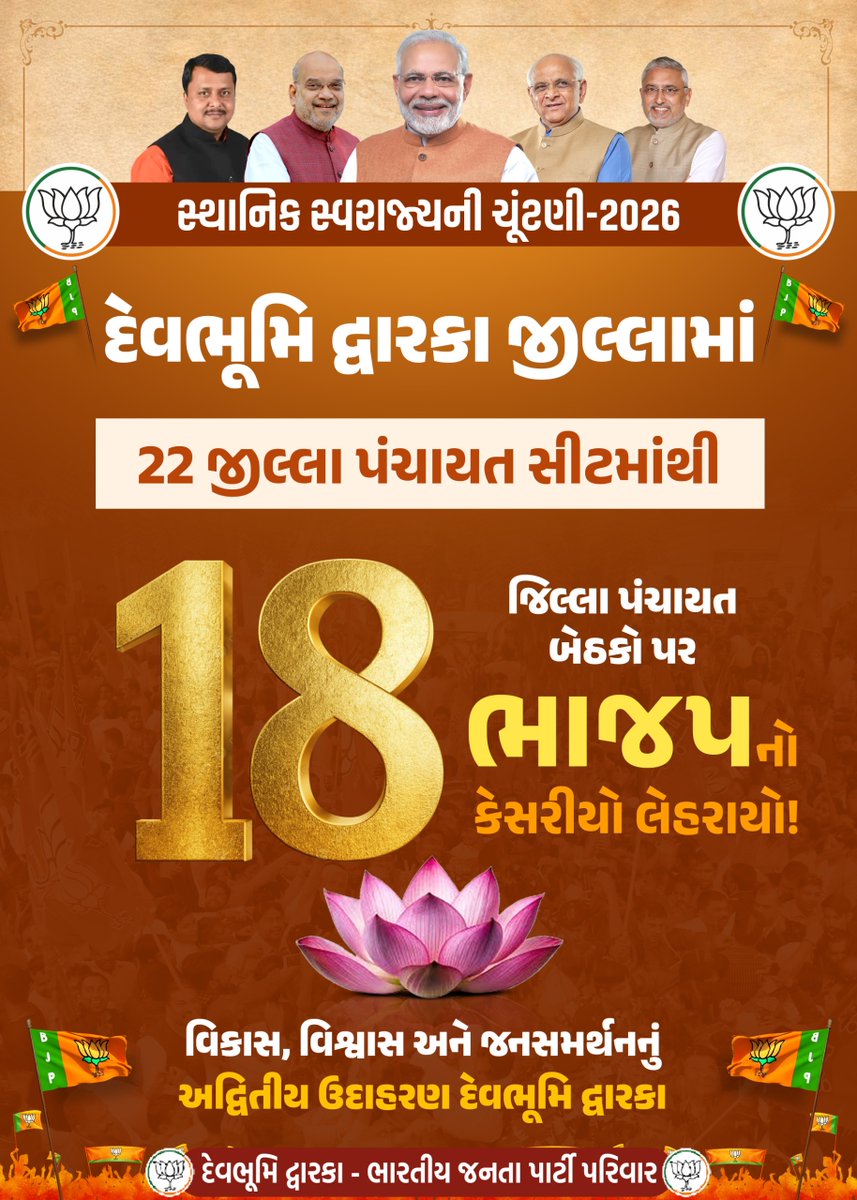 MayurGadhviBJP's tweet photo. સ્થાનિ�� સ્વરાજ્યની ચૂંટણી-2026 અંતર્ગત દેવભૂમિ દ્વારકા જીલ્લામાં 22 જીલ્લા પંચાયત સીટમાંથી 18 જિલ્લા પંચાયત બેઠકો પર ભાજપનો કેસરીયો લહેરાયો!

જનતા-જનાર્દનનો હૃદયપૂર્વક આભાર તેમજ સાથી હોદ્દેદારો અને કાર્યકર્તાઓને ખુબ ખુબ અભિનંદન.

 #BJPDwarka
#કમળ_ખીલ્યું_વિકાસ_જીત્યું https://t.co/RYtm1zyc8s