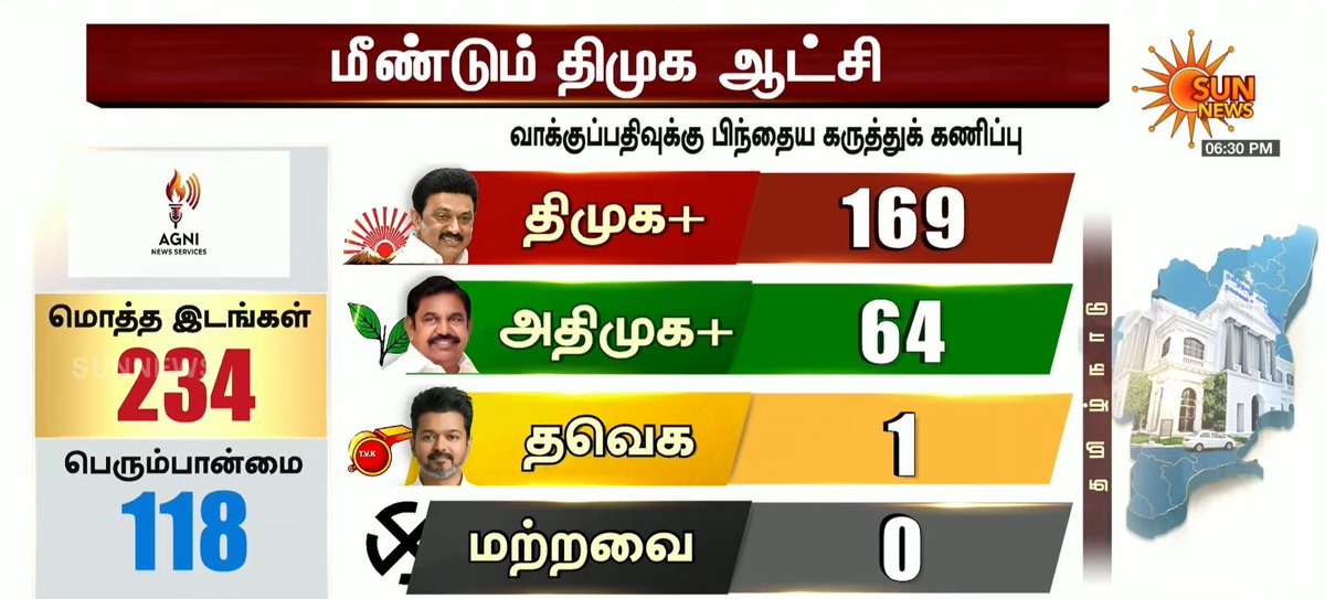 Nanthivarman_'s tweet photo. மீண்டும் திமுக ஆட்சி!

தமிழ்நாடு - தேர்தலுக்குப் பிந்தைய கருத்துக் கணிப்பு வெளியானது!

#DMKWinningTN #ExitPoll #ஸ்டாலின்_தொடரட்டும் https://t.co/xaqI4FgcqM