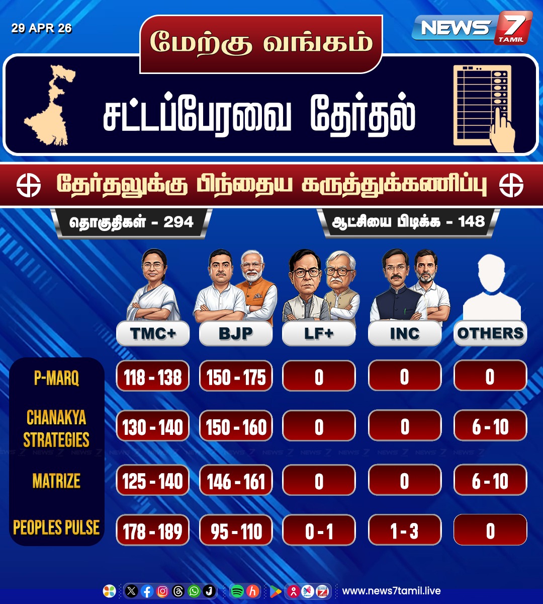 news7tamil's tweet image. மேற்கு வங்கம் -  தேர்தலுக்கு பிந்தைய கருத்துக்கணிப்பு!  

#ExitPoll | #WestBengal | #Election | #TMC | #BJP | #Congress | #TamilNews | #LatestNews | #NewsUpdate