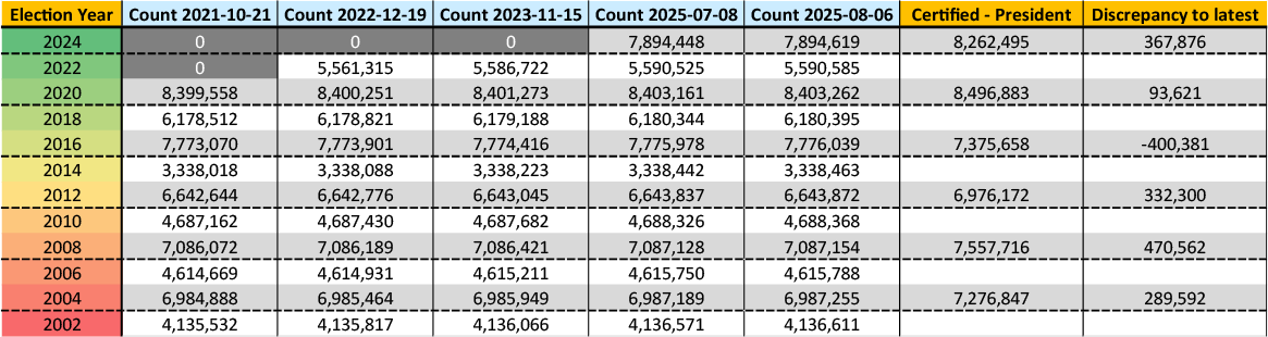 ZarkFiles's tweet image. How many people voted in New York in 2020?
It sounds like a simple question. It is the question a Secretary of State answers when they sign their name to certify an election.
New York's own voter database gives a different answer depending on which snapshot you examine. Across