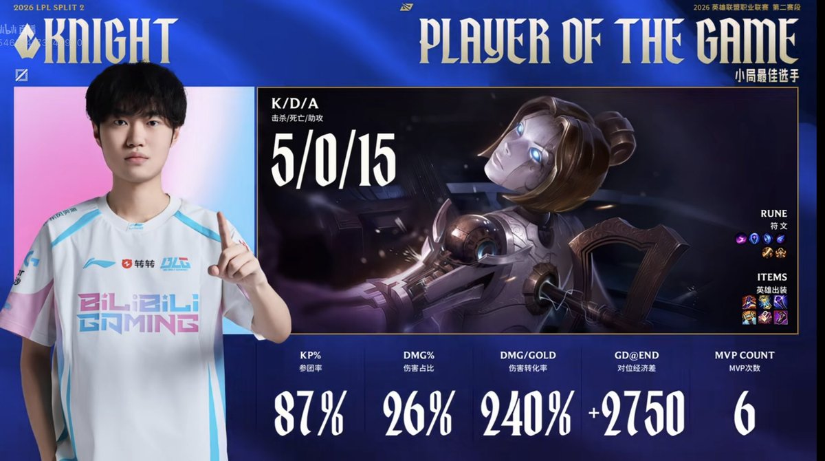 krimiddd's tweet image. vsWE
BLG.Knight GAME2 POG🔥
POM for the entire series❤️‍🔥
満場一致でMVPレース独走の6回目受賞🥇
BO3のトータルKDAは脅威の39OVER🙌🙌
チームメイトが不調でもメジャイフルスタックで勝たせるキャプテン🫡🫡

#BLGWIN
#KNIGHT