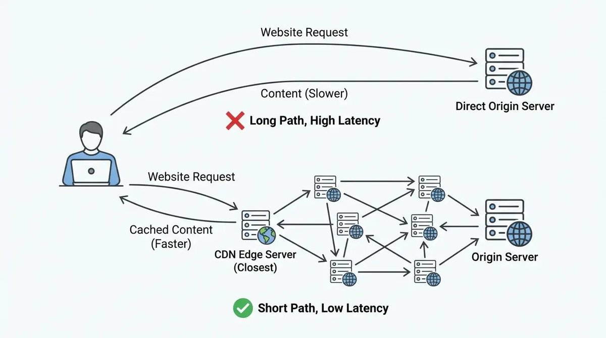 denebrixai0's tweet image. What is a Content Delivery Network (CDN)? How CDNs Work | A Complete Technical Guide
denebrixai.com/blog/what-is-a…
#CDN 
#WebsiteSpeed 
#SEOtips 
#BloggingTips 
#DigitalMarketing 
#WebDevelopment