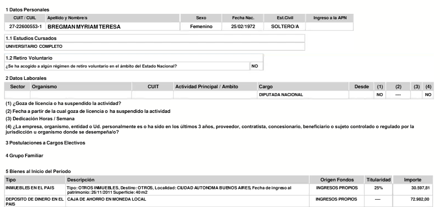 Ya salio a explicar el depto de 40 metros cuadrado que valian 30000$ que declaro en su declaracion jurada del 2022?
O su patrimonio TOTAL de 880 mil pesos de ese entonces que serian 3 palos y medios de hoy?
Caradura total la TerroRATA olor a culo!