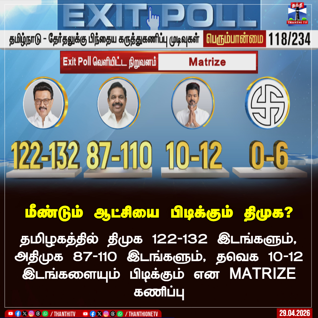 ThanthiTV's tweet photo. தேர்தலுக்கு பிந்தைய கருத்துக் கணிப்பு
மீண்டும் ஆட்சியை பிடிக்கும் திமுக?
தமிழகத்தில் திமுக 122-132 இடங்களும், அதிமுக 87-110 இடங்களும், தவெக 8-10 இடங்களையும் பிடிக்கும் என MATRIZE கணிப்பு
#ExitPoll #TnElection2026 #ElectionResult2026 #Matrize #Thanthitv https://t.co/4TON1WpwP7