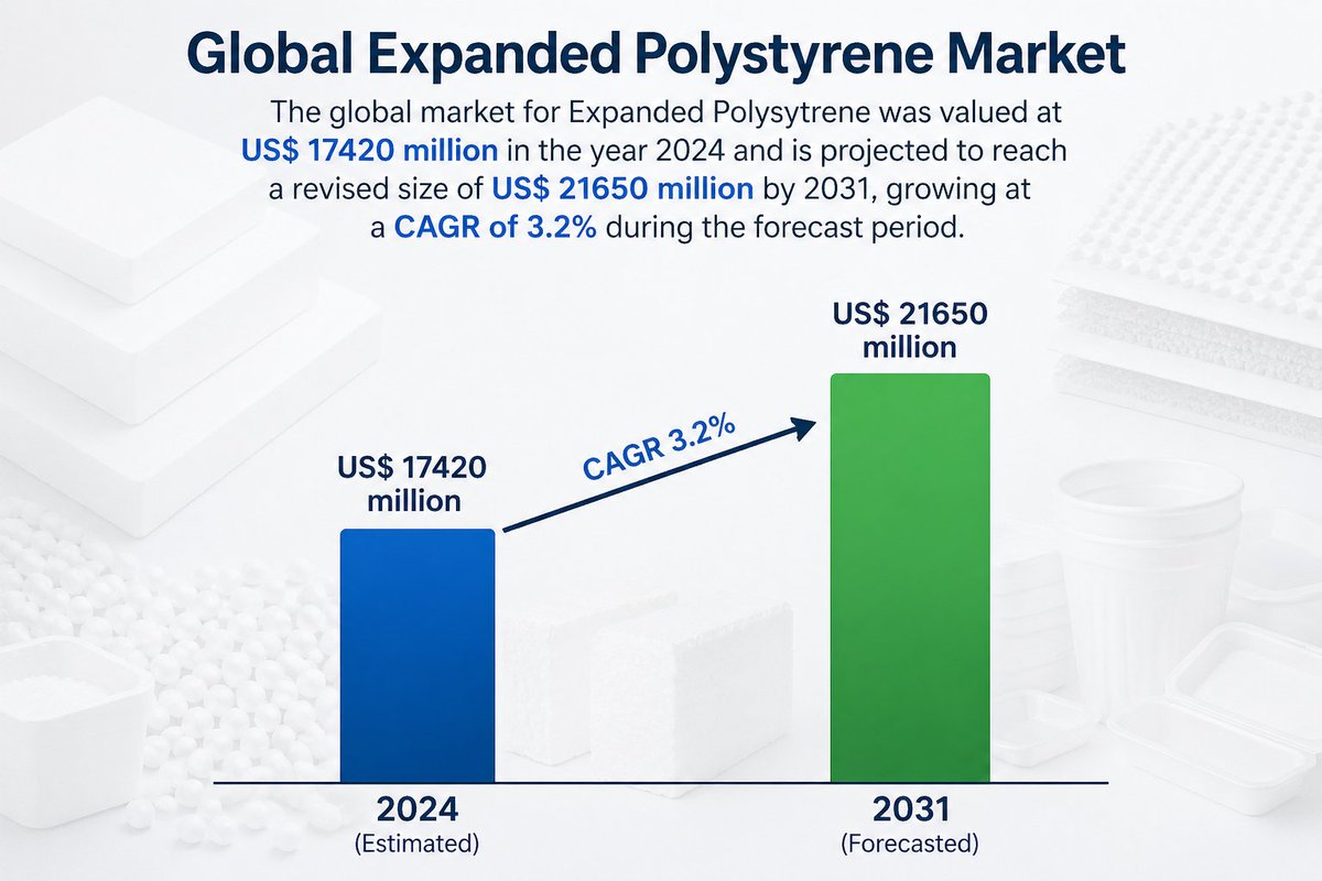 valuatesreports's tweet image. Expanded Polystyrene (EPS) Market Trends

Green building codes fuel insulation demand.
Cold chain growth boosts thermal packaging.
Graphite-infused EPS leads energy efficiency.

#EPS #SustainablePackaging #Construction #GreenBuilding

Read More:tinyurl.com/bdeycce6