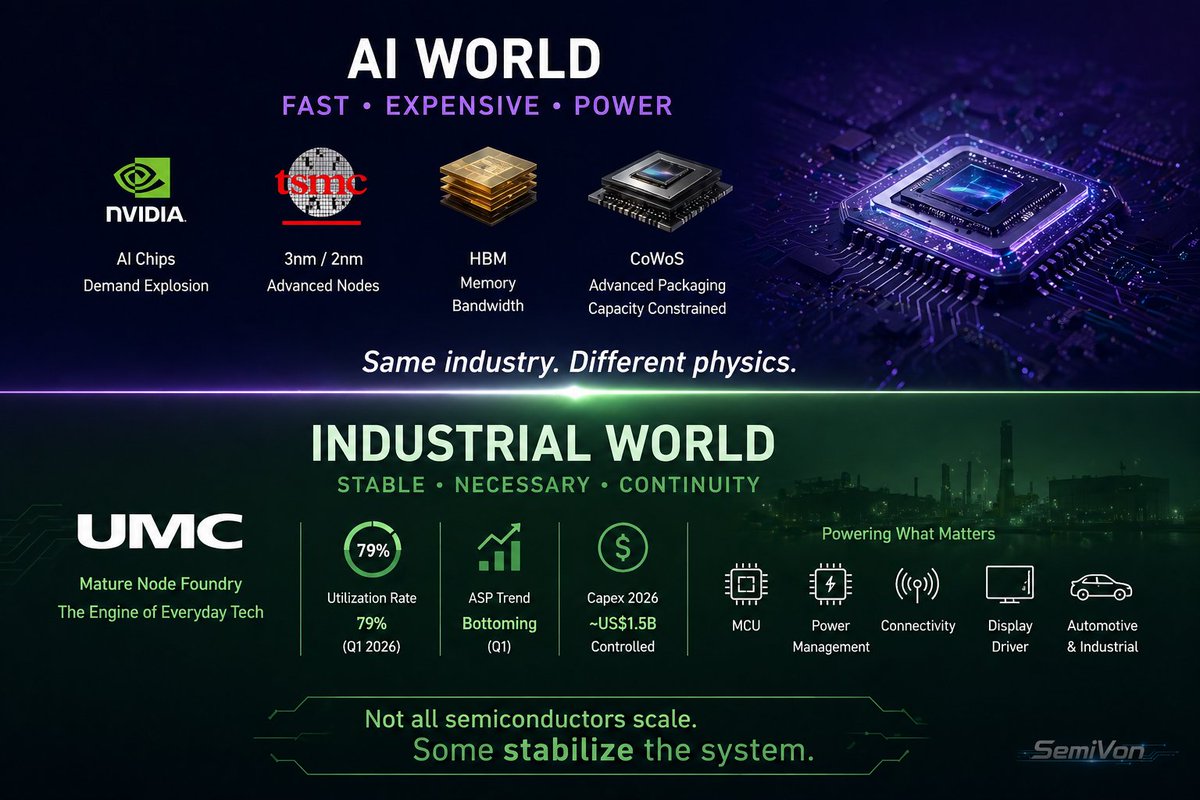 Semivon's tweet image. UMC Q1 Result isn’t a recovery. 
Utilization ~79%
ASP bottoming
Capex controlled
No hype. No scaling.
Just stability.
Semiconductors have split:
AI → explosive
Mature nodes → essential
Not all chips scale.
Some keep the system alive.

#Semiconductor #SupplyChain #UMC #AI
