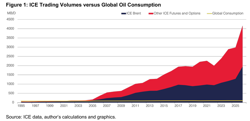 IliaBouchouev's tweet image. With financial trading volumes now 80x larger than physical consumption and OPEC's declining impact on prices, UAE's choice for independence can turn their @ICE_Markets Murban contract into a dominant regional benchmark with the focus on impacting the paper markets.

#oott #UAE