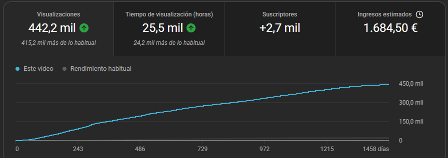 Con 1 solo vídeo de Amazon Afiliados he generado +3.700€ 💰

(1.700€ de AdSense y 2.000€ con Afiliados)

¿Lo mejor? Que tarde 1 hora en crearlo

Hoy te explico cómo crear estos vídeos para que tú también puedas generar ingresos

Vamos allá! 🧵👇