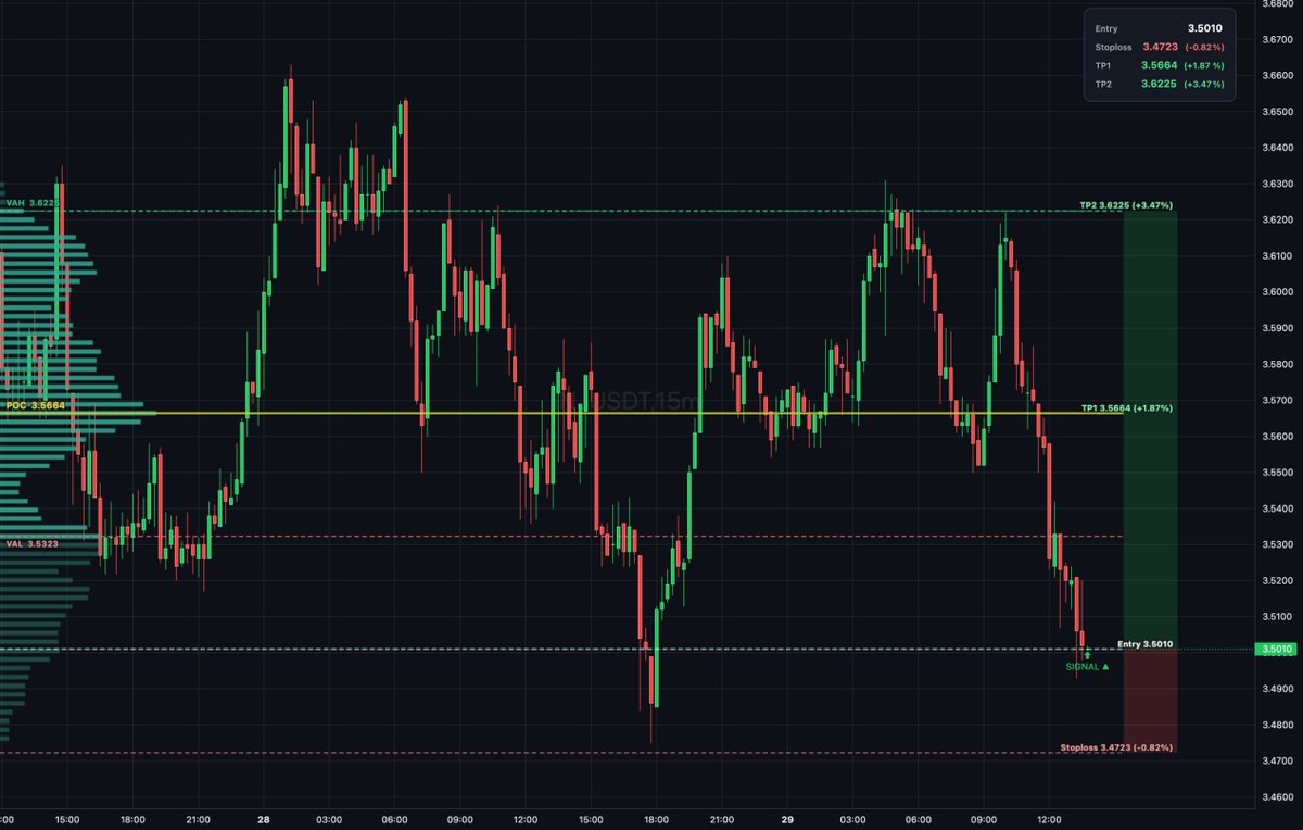 Daily_T_Setups's tweet image. $INJ auction rotation shows buyers absorbing below VAL at 3.532 on thin book. Entry at 3.502 with bullish delta divergence confirms absorption. Targets TP1 at 3.566 and TP2 at 3.622 for measured extension. #Injective #DailyTradeSetups