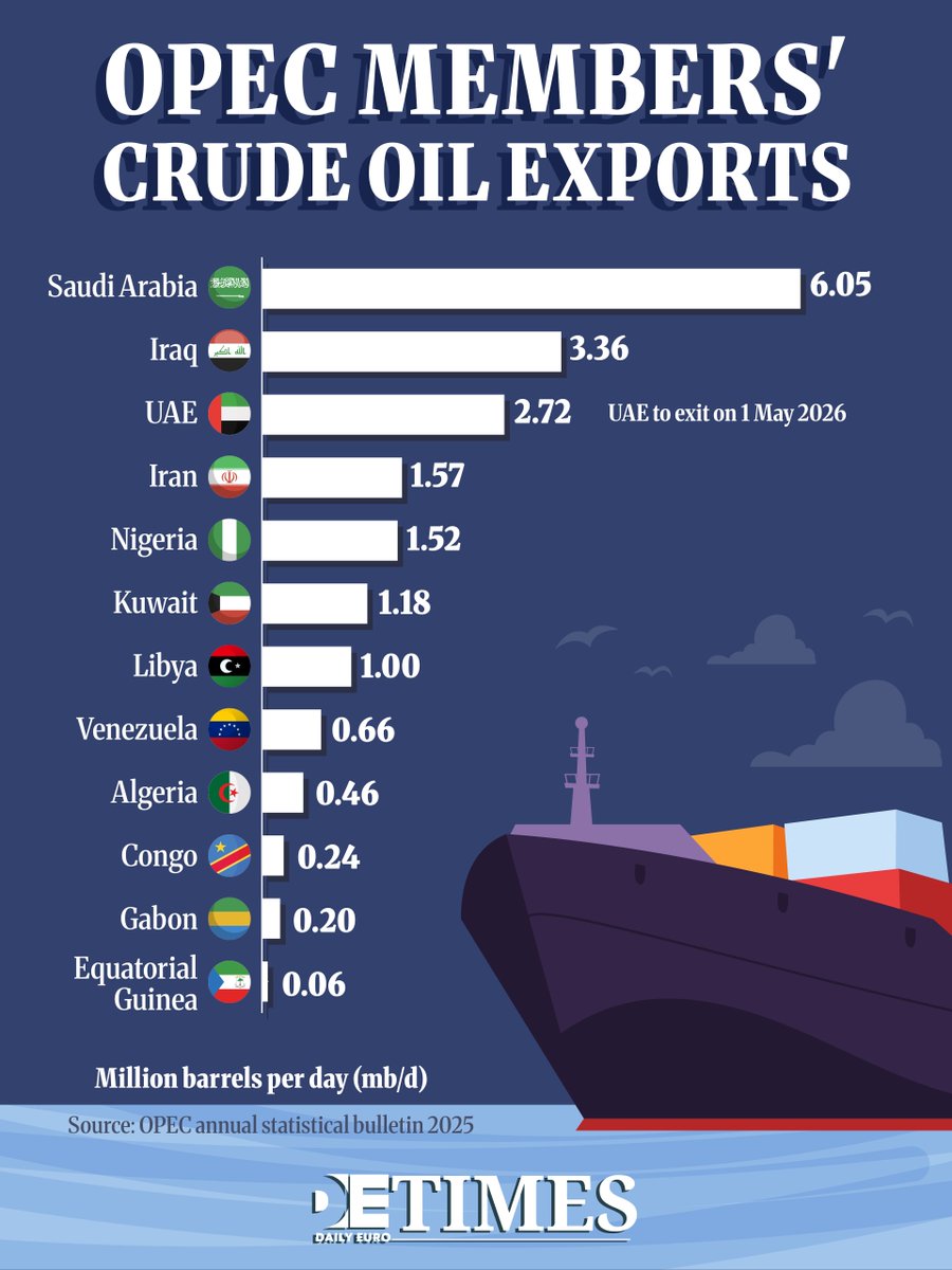 The Oil Titan’s Lead: Saudi Arabia Dominates OPEC Output #SaudiArabia ...