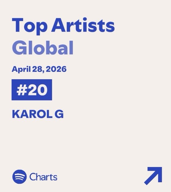 karolgesp_'s tweet photo. Karol G sube y regresa  al #20 (+2) como artista más escuchada globalmente en Spotify 🌍🎧

— Se mantiene como la artista femenina latina más escuchada de la plataforma y la única dentro del Top 45 global 🔥🧡 https://t.co/sC61e8uHPX